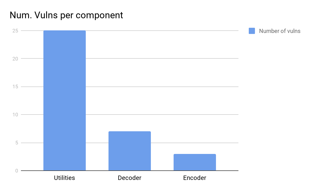 Number of Vulnerabilities per component
