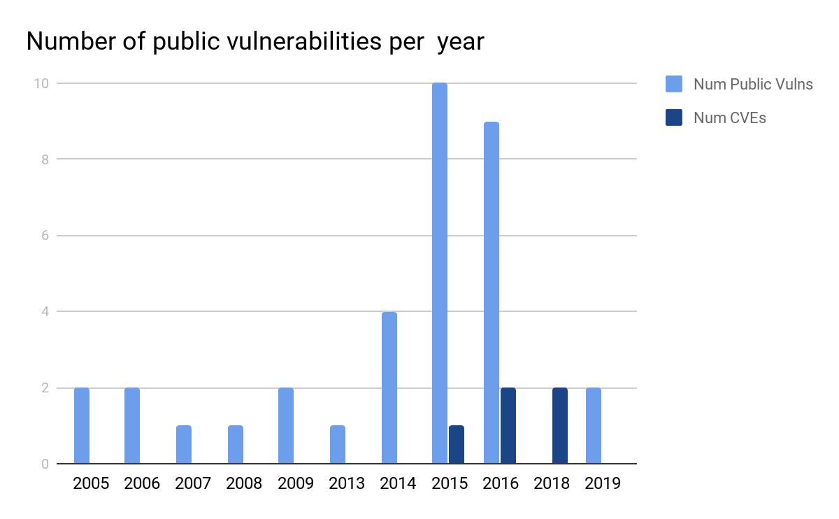 Number of Vulnerabilities per year